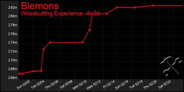 Last 31 Days Graph of Blemons