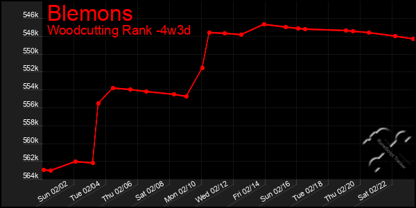 Last 31 Days Graph of Blemons