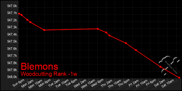 Last 7 Days Graph of Blemons