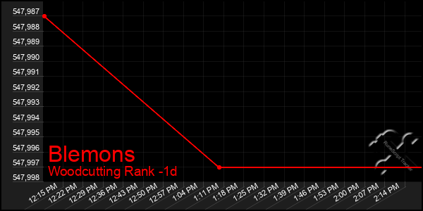 Last 24 Hours Graph of Blemons