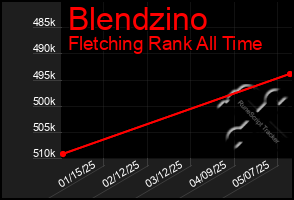 Total Graph of Blendzino