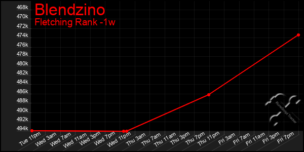 Last 7 Days Graph of Blendzino