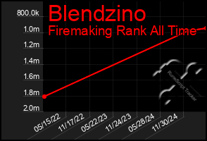 Total Graph of Blendzino