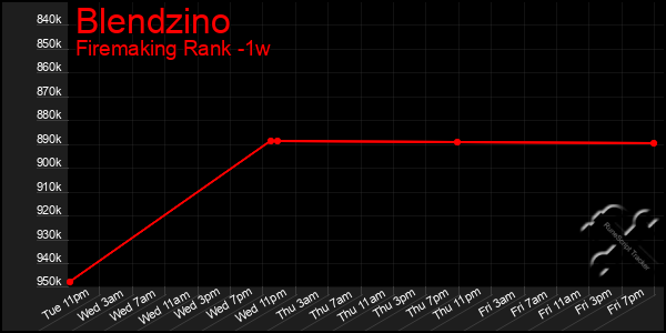 Last 7 Days Graph of Blendzino