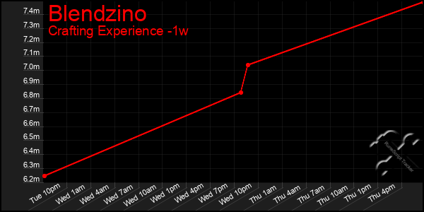 Last 7 Days Graph of Blendzino