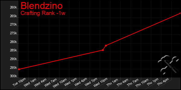 Last 7 Days Graph of Blendzino