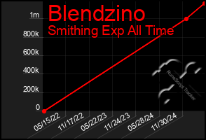 Total Graph of Blendzino