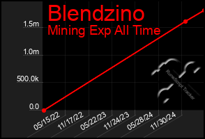 Total Graph of Blendzino