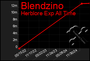 Total Graph of Blendzino