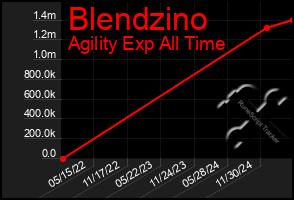 Total Graph of Blendzino