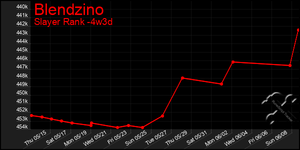 Last 31 Days Graph of Blendzino