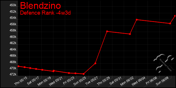 Last 31 Days Graph of Blendzino