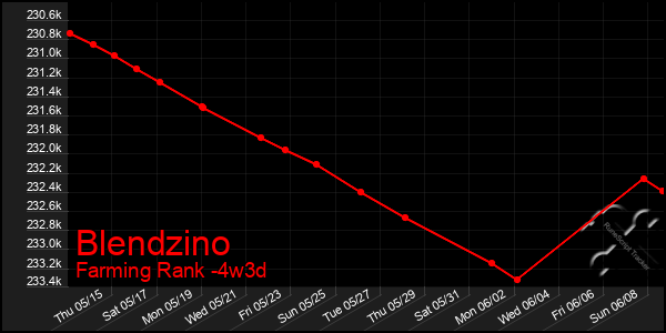 Last 31 Days Graph of Blendzino