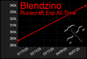 Total Graph of Blendzino