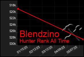 Total Graph of Blendzino
