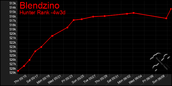 Last 31 Days Graph of Blendzino