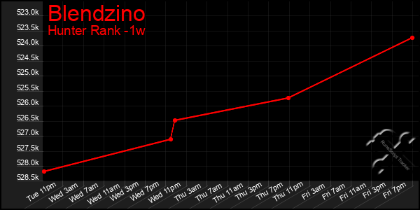 Last 7 Days Graph of Blendzino