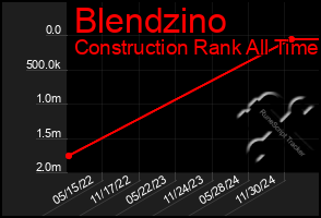 Total Graph of Blendzino
