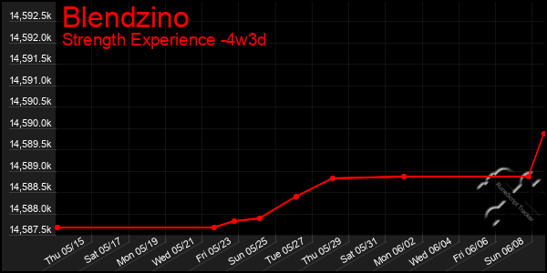 Last 31 Days Graph of Blendzino