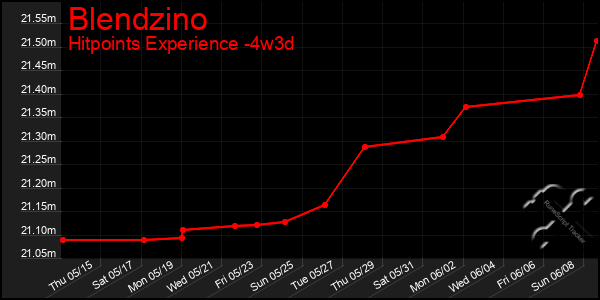 Last 31 Days Graph of Blendzino
