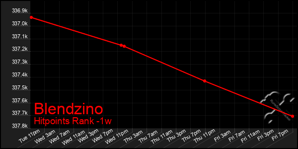 Last 7 Days Graph of Blendzino