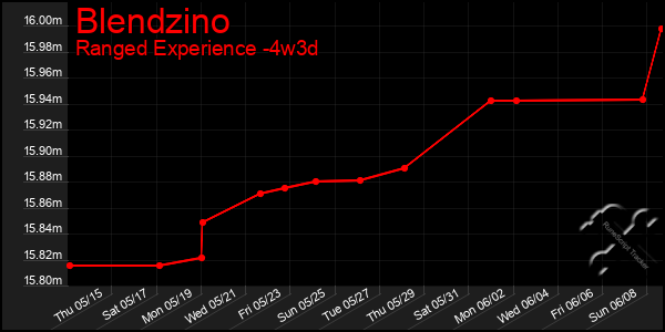 Last 31 Days Graph of Blendzino