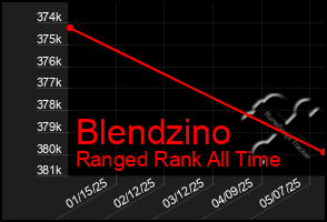 Total Graph of Blendzino