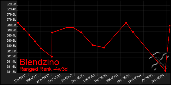 Last 31 Days Graph of Blendzino