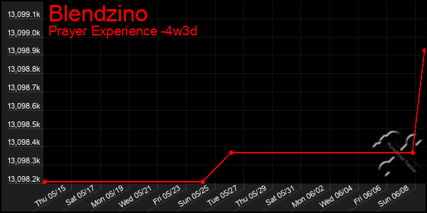 Last 31 Days Graph of Blendzino