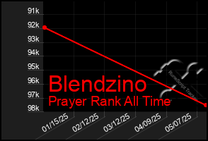 Total Graph of Blendzino