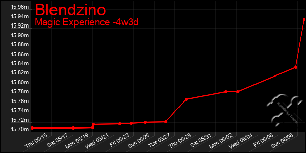 Last 31 Days Graph of Blendzino