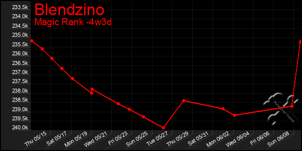 Last 31 Days Graph of Blendzino