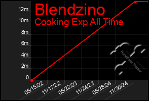 Total Graph of Blendzino