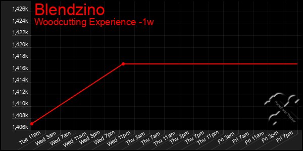 Last 7 Days Graph of Blendzino