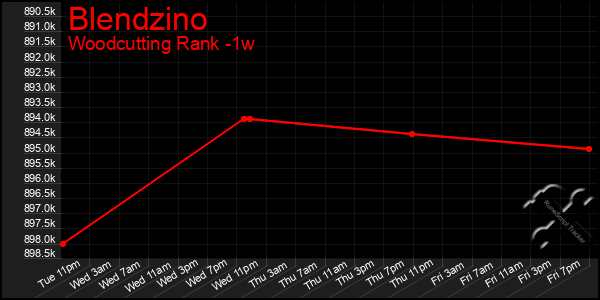 Last 7 Days Graph of Blendzino