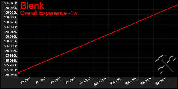 1 Week Graph of Blenk