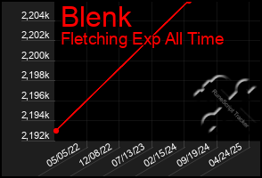 Total Graph of Blenk