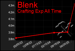 Total Graph of Blenk