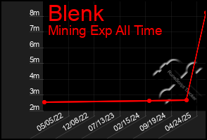 Total Graph of Blenk