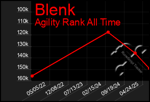 Total Graph of Blenk