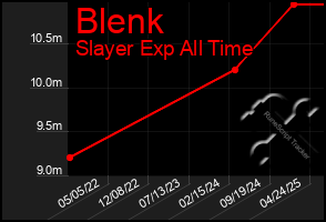 Total Graph of Blenk