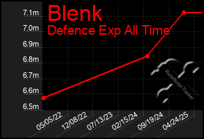 Total Graph of Blenk