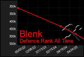 Total Graph of Blenk