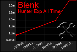 Total Graph of Blenk