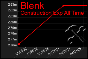 Total Graph of Blenk