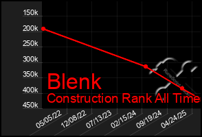 Total Graph of Blenk