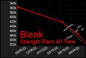 Total Graph of Blenk