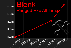 Total Graph of Blenk