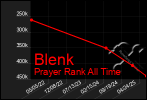 Total Graph of Blenk