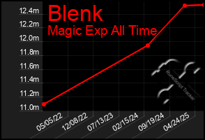 Total Graph of Blenk